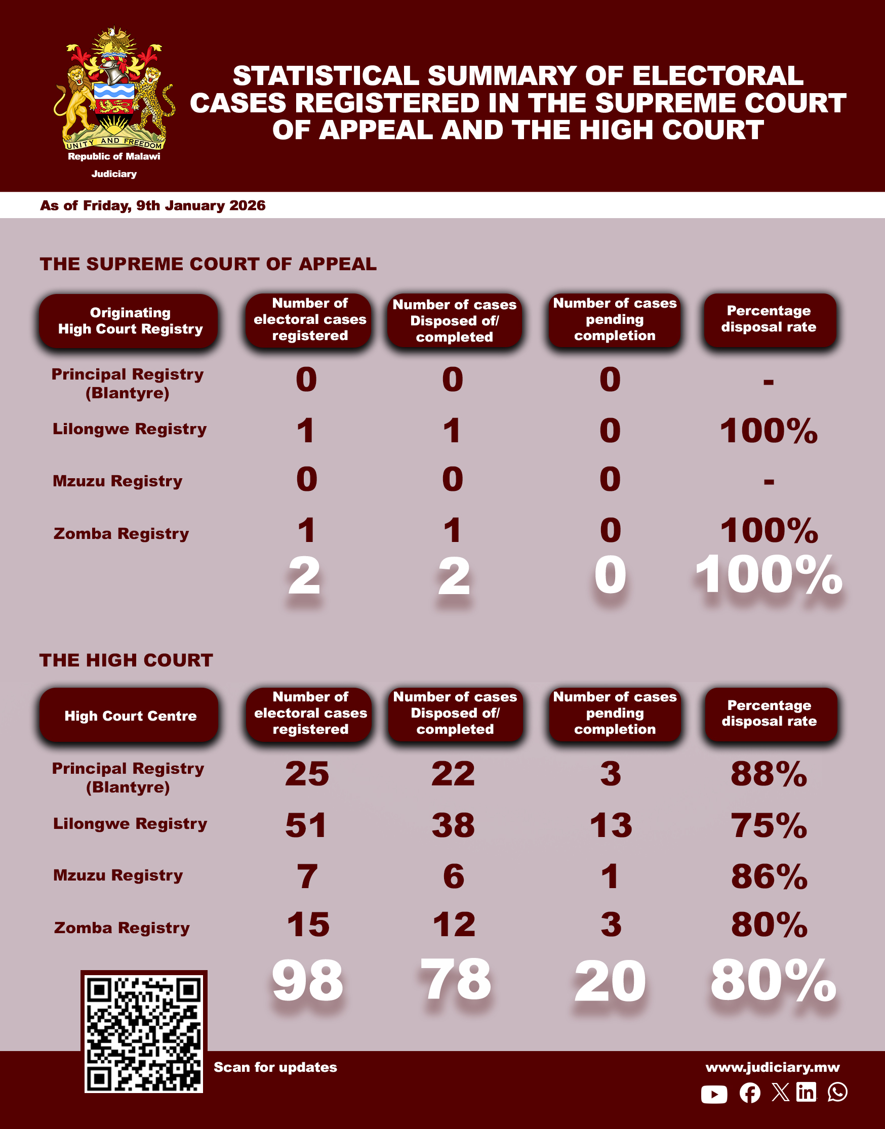 Elections Statistics as of 9th January 2026