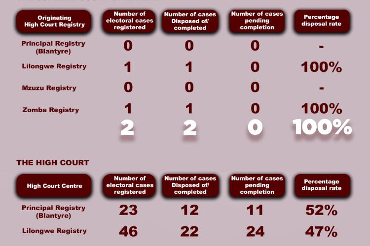 Elections Case Statistics October 2025